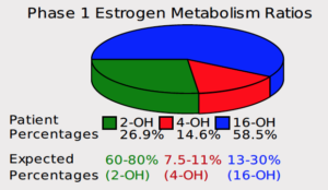 oestrogen
